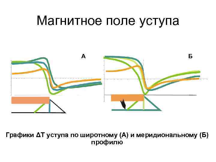 Магнитное поле уступа А Б Графики ΔТ уступа по широтному (А) и меридиональному (Б)
