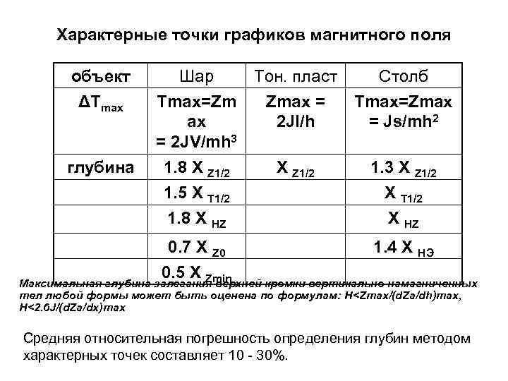 Характерные точки графиков магнитного поля объект ΔТmax глубина Шар Тон. пласт Tmax=Zm Zmax =