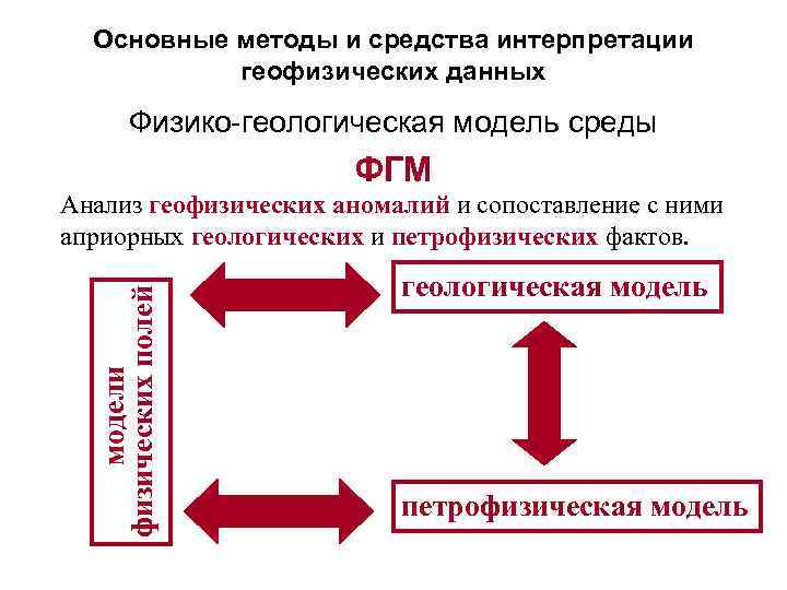 Основные методы и средства интерпретации геофизических данных Физико-геологическая модель среды ФГМ модели физических полей