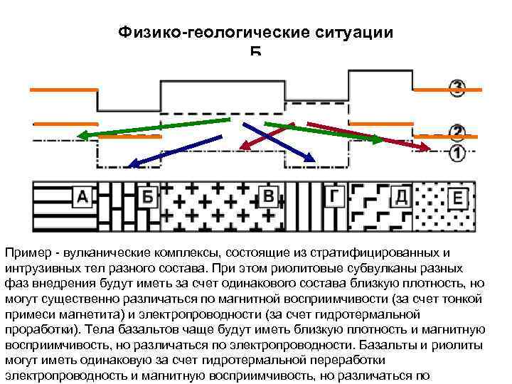 Физико-геологические ситуации Б Пример - вулканические комплексы, состоящие из стратифицированных и интрузивных тел разного