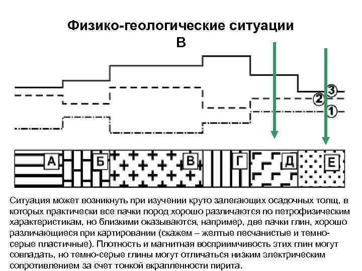 Физико-геологические ситуации В Ситуация может возникнуть при изучении круто залегающих осадочных толщ, в которых