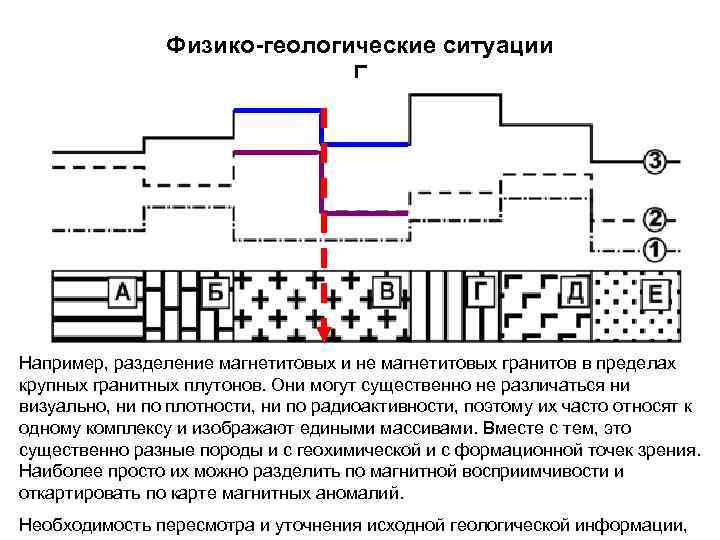Физико-геологические ситуации Г Например, разделение магнетитовых и не магнетитовых гранитов в пределах крупных гранитных