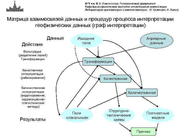 МГУ им. М. В. Ломоносова, Геологический факультет МГУ им. М. В. Ломоносова, Геологический Кафедра
