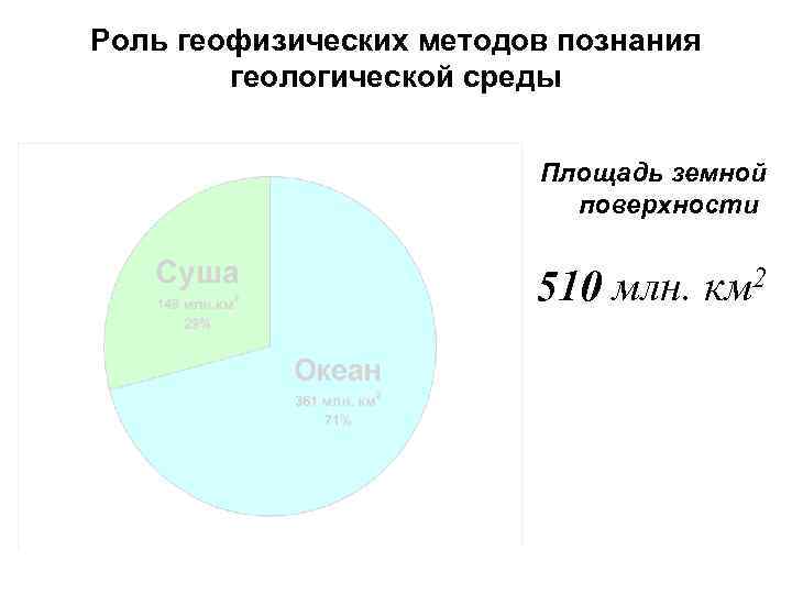 Млн км. Площадь земной поверхности 510 млн км2. 510 Млн км2.