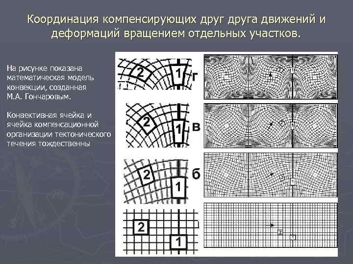Координация компенсирующих друга движений и деформаций вращением отдельных участков. На рисунке показана математическая модель
