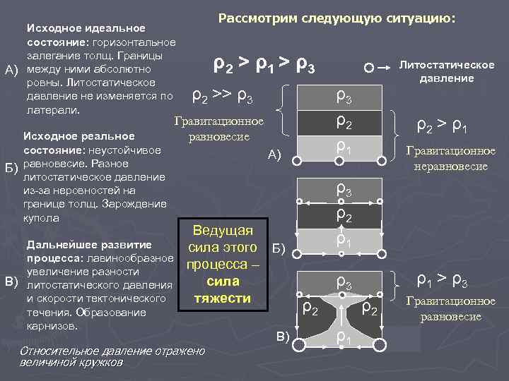 Исходное идеальное состояние: горизонтальное залегание толщ. Границы А) между ними абсолютно ровны. Литостатическое давление