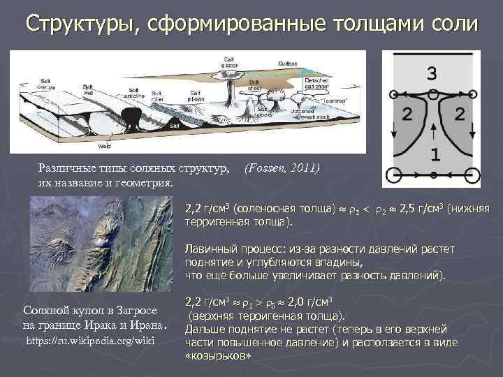Структуры, сформированные толщами соли Различные типы соляных структур, их название и геометрия. (Fossen, 2011)