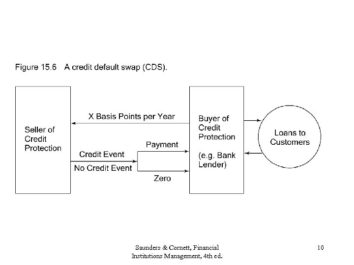 Saunders & Cornett, Financial Institutions Management, 4 th ed. 10 