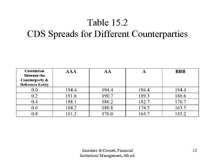 Table 15. 2 CDS Spreads for Different Counterparties Saunders & Cornett, Financial Institutions Management,