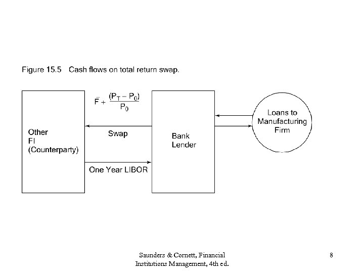 Saunders & Cornett, Financial Institutions Management, 4 th ed. 8 