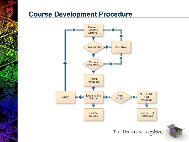 Course Development Procedure 