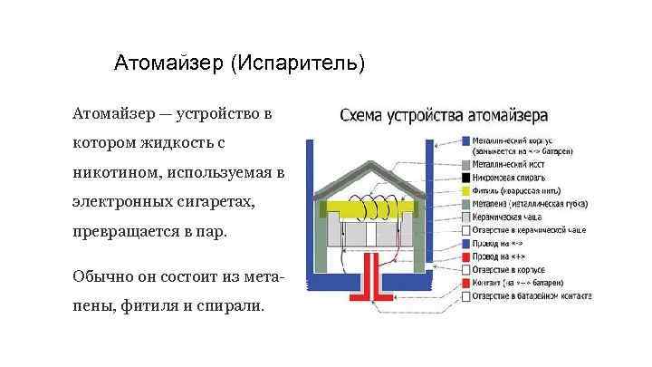 Атомайзер (Испаритель) Атомайзер — устройство в котором жидкость с никотином, используемая в электронных сигаретах,