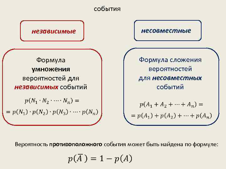 события несовместные независимые Формула сложения вероятностей для несовместных событий Формула умножения вероятностей для независимых