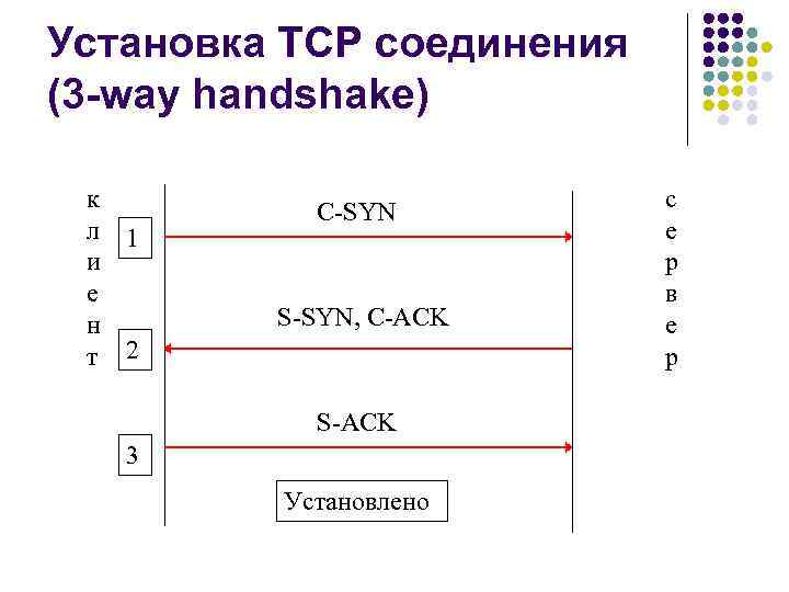 Установка TCP соединения (3 -way handshake) к л 1 и е н т 2