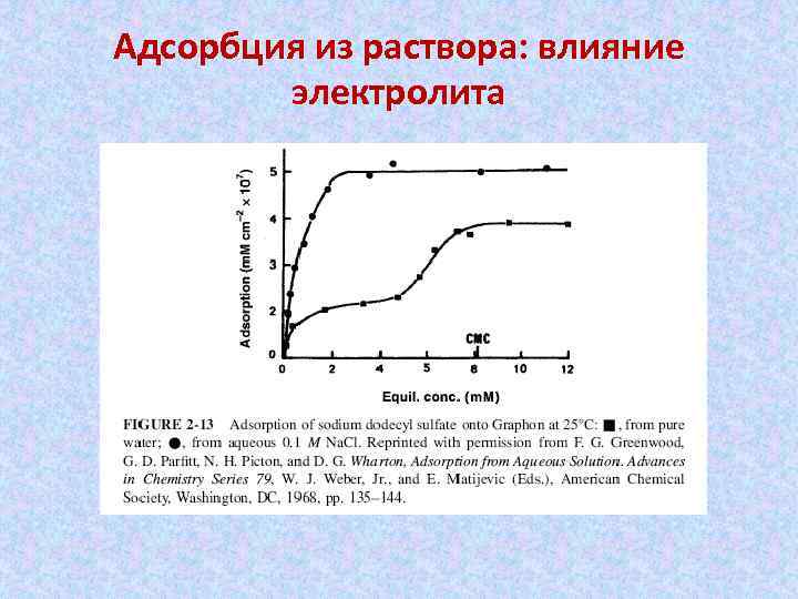 Адсорбция из раствора: влияние электролита 