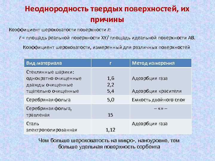 Неоднородность твердых поверхностей, их причины Коэффициент шероховатости поверхности r: r = площадь реальной поверхности