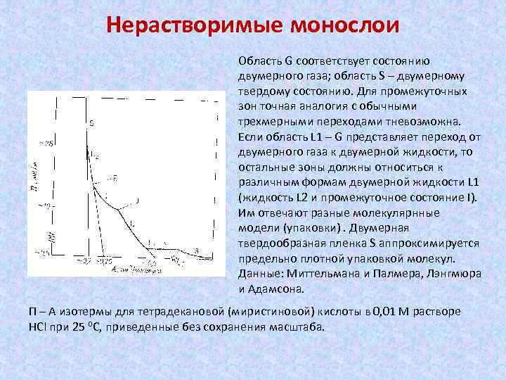 Нерастворимые монослои Область G соответствует состоянию двумерного газа; область S – двумерному твердому состоянию.