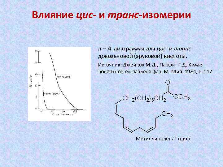 Влияние цис- и транс-изомерии π – А диаграммы для цис- и трансдокозеновой (эруковой) кислоты.