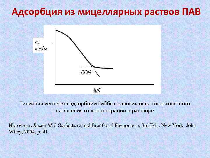 Схема адсорбция пав