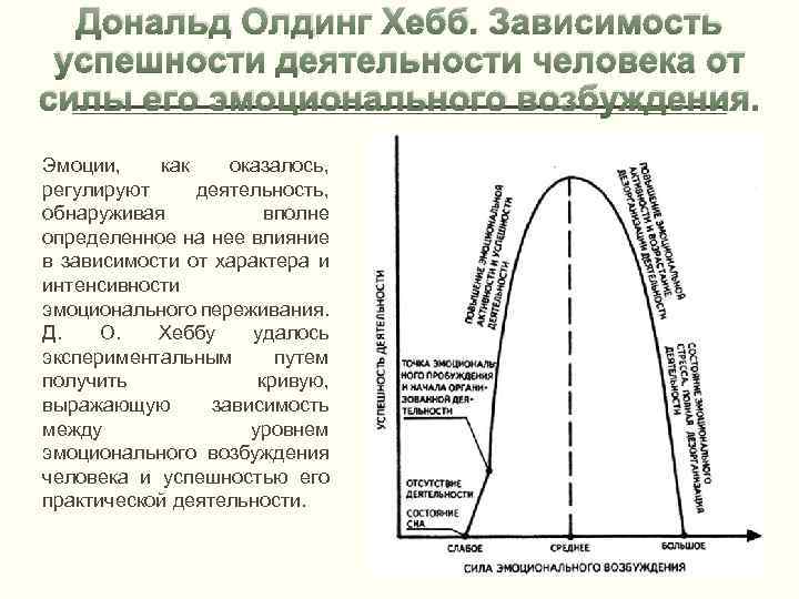 Дональд Олдинг Хебб. Зависимость успешности деятельности человека от силы его эмоционального возбуждения. Эмоции, как