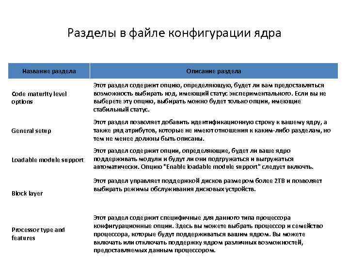 Разделы в файле конфигурации ядра Название раздела Описание раздела Code maturity level options Этот