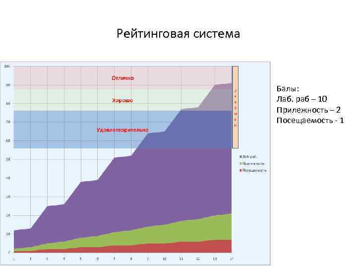 Рейтинговая система Балы: Лаб. раб – 10 Прилежность – 2 Посещаемость - 1 