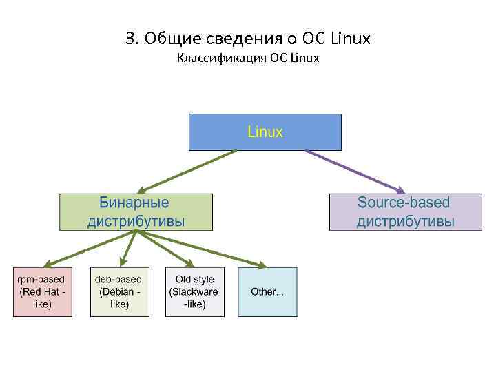 3. Общие сведения о ОС Linux Классификация ОС Linux 