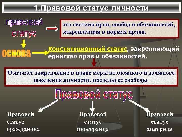 1. Правовой статус личности это система прав, свобод и обязанностей, закрепленная в нормах права.