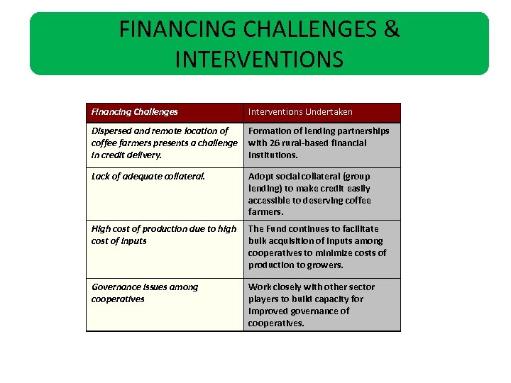 FINANCING CHALLENGES & INTERVENTIONS Financing Challenges Interventions Undertaken Dispersed and remote location of coffee