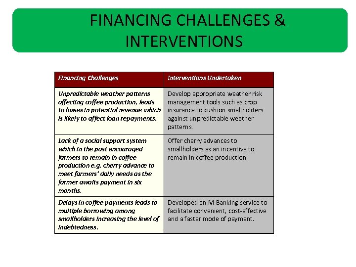 FINANCING CHALLENGES & INTERVENTIONS Financing Challenges Interventions Undertaken Unpredictable weather patterns affecting coffee production,