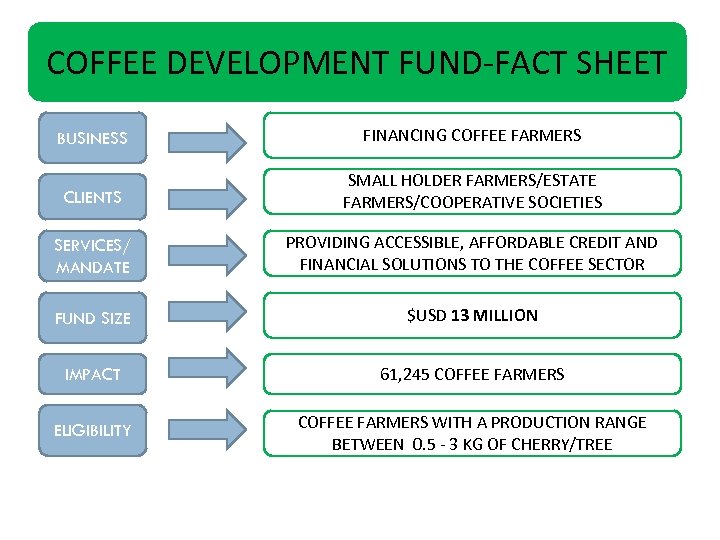 COFFEE DEVELOPMENT FUND-FACT SHEET BUSINESS FINANCING COFFEE FARMERS CLIENTS SMALL HOLDER FARMERS/ESTATE FARMERS/COOPERATIVE SOCIETIES