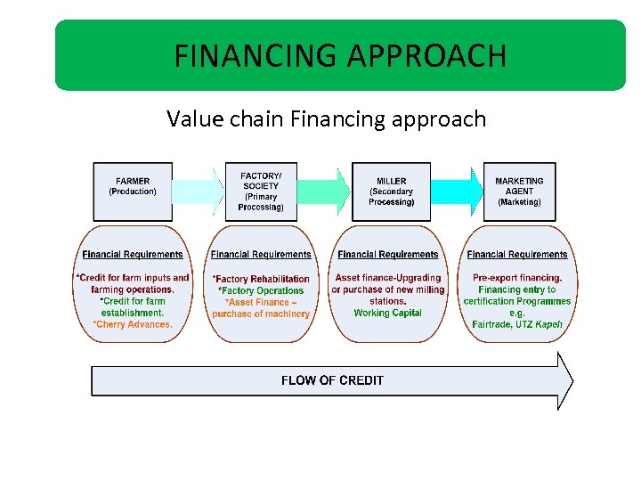 FINANCING APPROACH Value chain Financing approach 