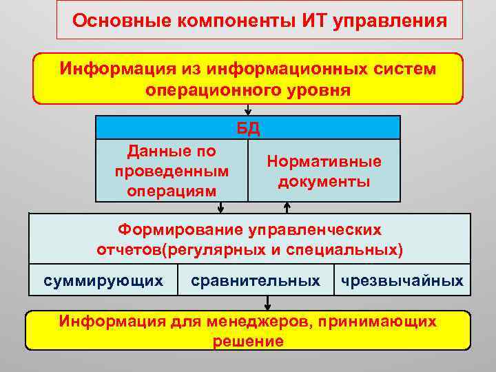 Основные компоненты ИТ управления Информация из информационных систем операционного уровня БД Данные по проведенным