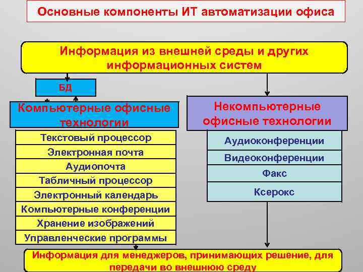 Основными компонентами являются