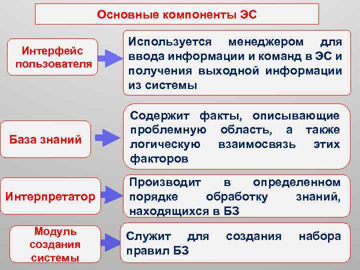 Основные компоненты ЭС Интерфейс пользователя Используется менеджером для ввода информации и команд в ЭС