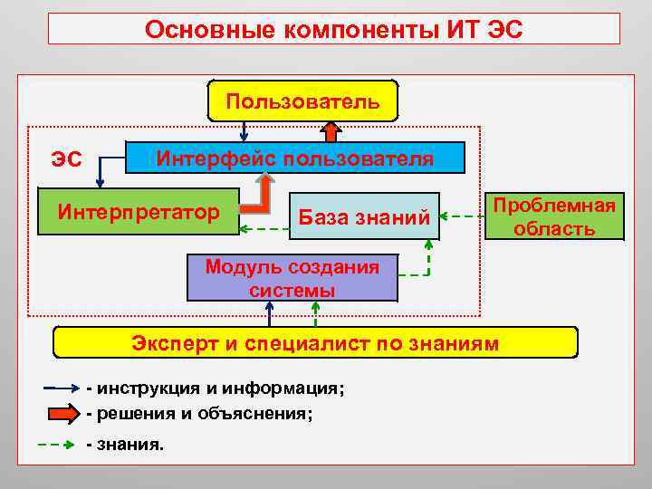 Основные компоненты ИТ ЭС Пользователь ЭС Интерфейс пользователя Интерпретатор База знаний Проблемная область Модуль