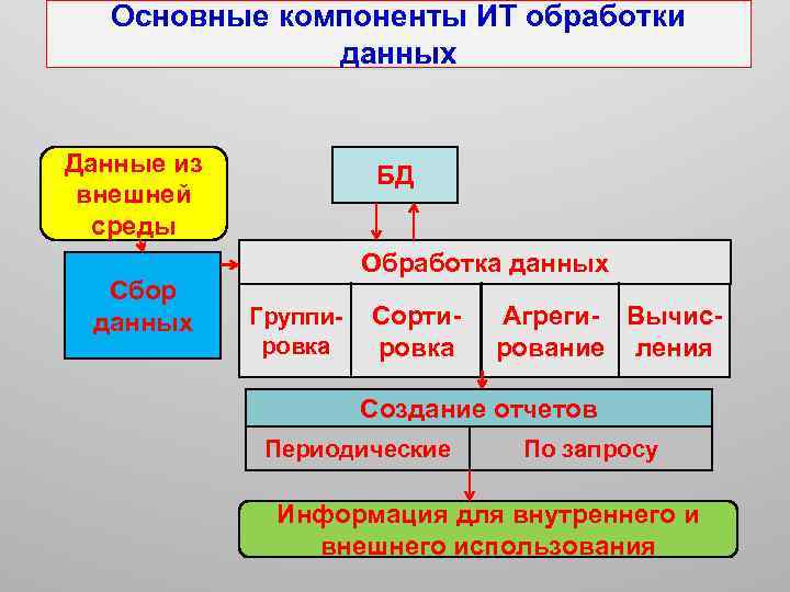 Основные компоненты ИТ обработки данных Данные из внешней среды Сбор данных БД Обработка данных