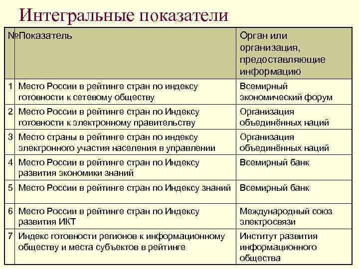 Интегральные показатели №Показатель Орган или организация, предоставляющие информацию 1 Место России в рейтинге стран