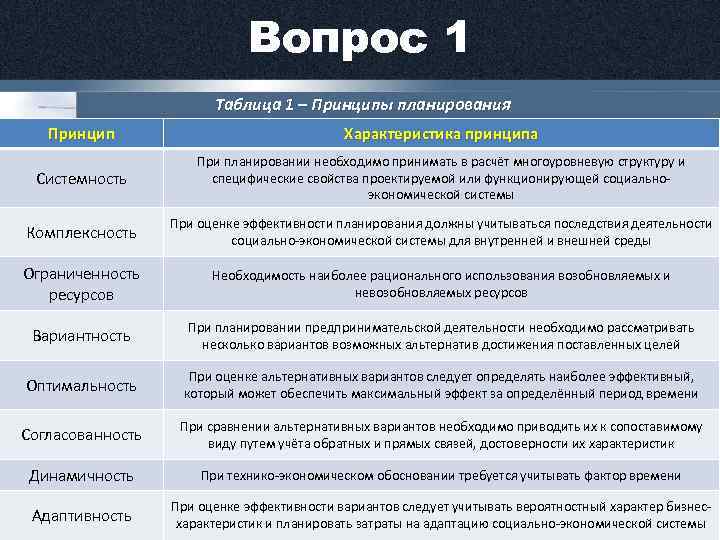 Вопрос 1 Таблица 1 – Принципы планирования Принцип Характеристика принципа Системность При планировании необходимо