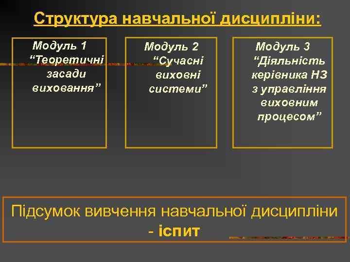 Структура навчальної дисципліни: Модуль 1 “Теоретичні засади виховання” Модуль 2 “Сучасні виховні системи” Модуль