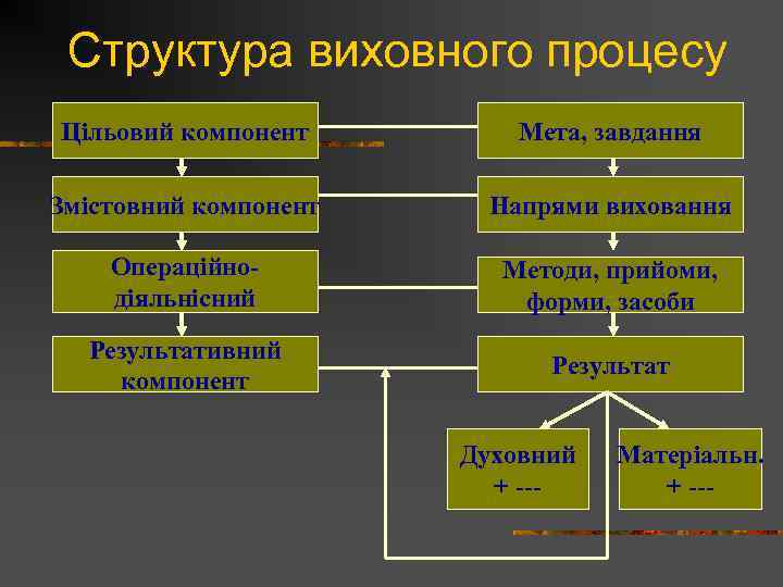 Структура виховного процесу Цільовий компонент Мета, завдання Змістовний компонент Напрями виховання Операційнодіяльнісний Методи, прийоми,