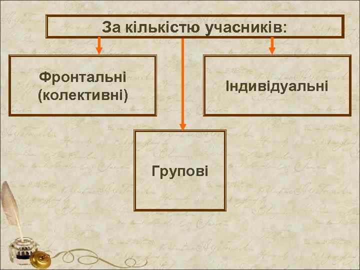 За кількістю учасників: Фронтальні (колективні) Індивідуальні Групові 