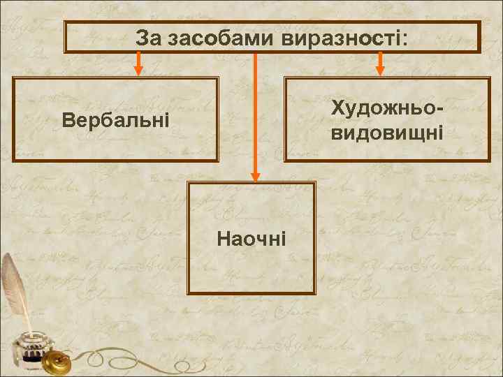 За засобами виразності: Художньовидовищні Вербальні Наочні 