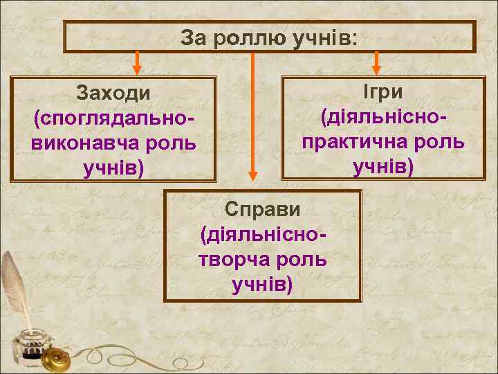 За роллю учнів: Заходи (споглядальновиконавча роль учнів) Ігри (діяльніснопрактична роль учнів) Справи (діяльніснотворча роль