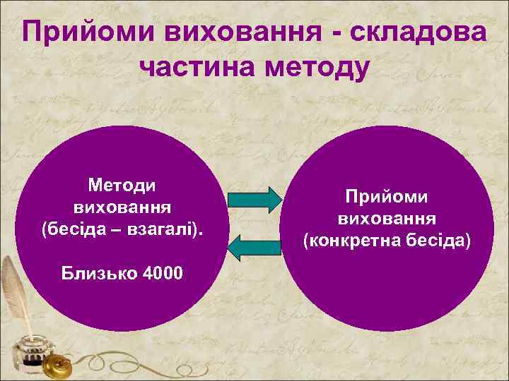 Прийоми виховання - складова частина методу Методи виховання (бесіда – взагалі). Близько 4000 Прийоми