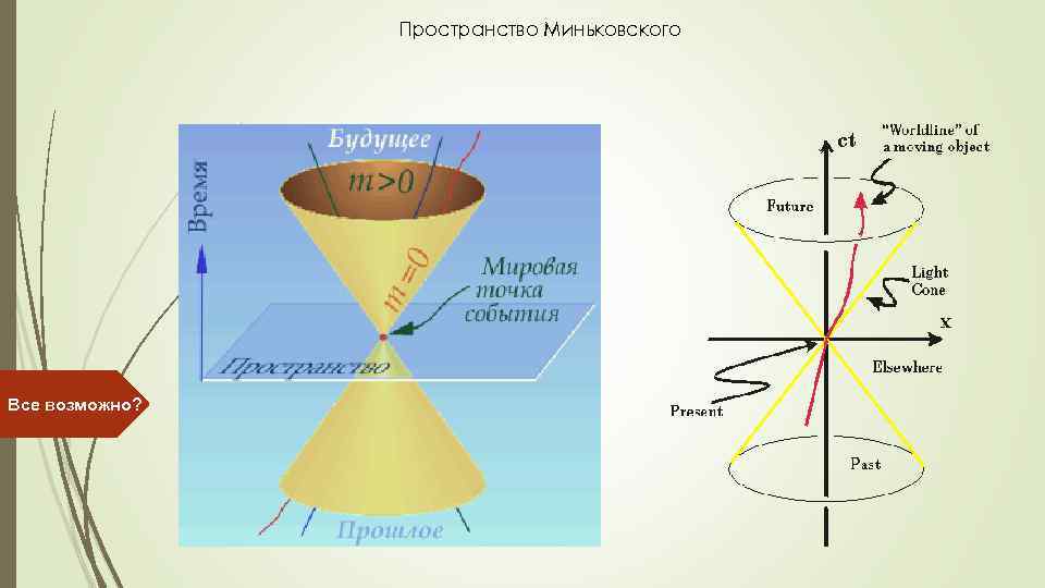 Пространство Миньковского Все возможно? 