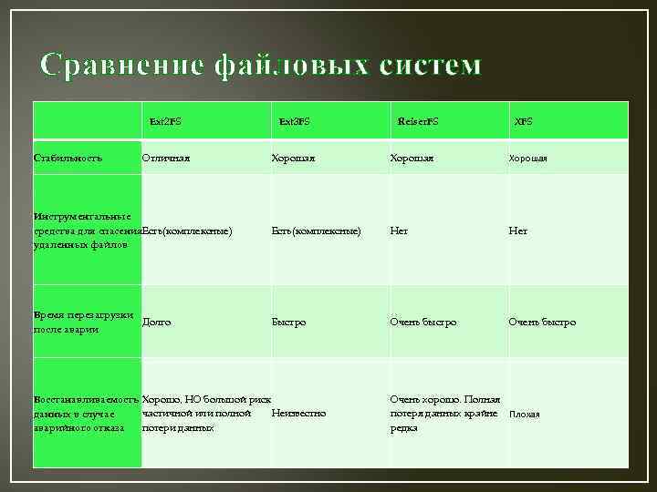 Сравнение файловых систем Ext 2 FS Ext 3 FS Отличная Хорошая Инструментальные средства для