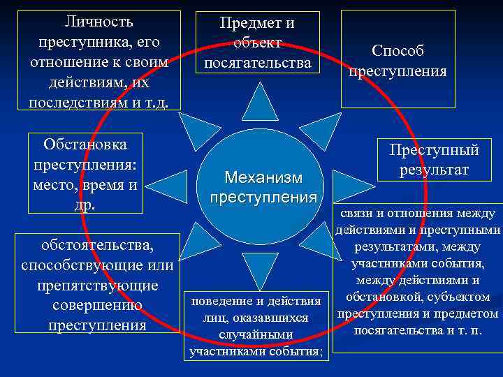 Личность преступника, его отношение к своим действиям, их последствиям и т. д. Обстановка преступления: