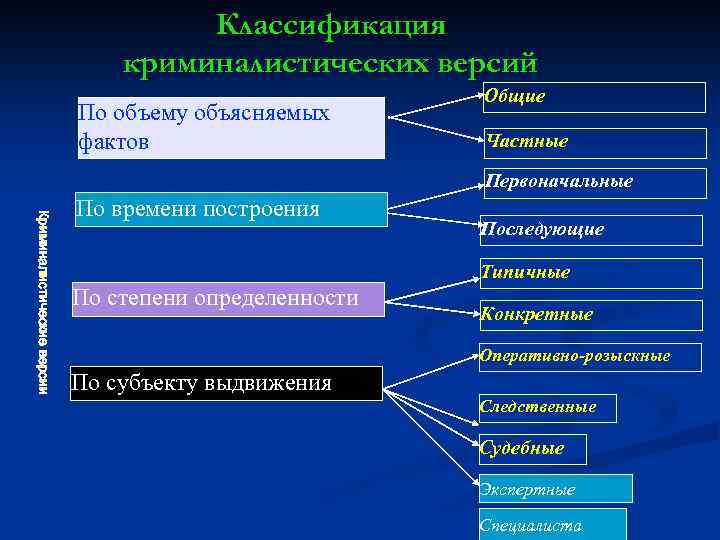 Классификация криминалистических версий По объему объясняемых фактов Общие Частные Первоначальные Криминалистические версии По времени