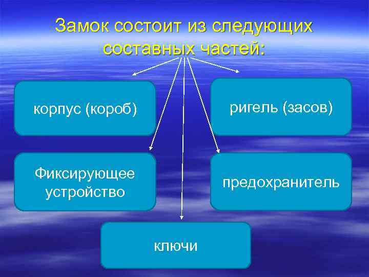 Замок состоит из следующих составных частей: корпус (короб) ригель (засов) Фиксирующее устройство предохранитель ключи